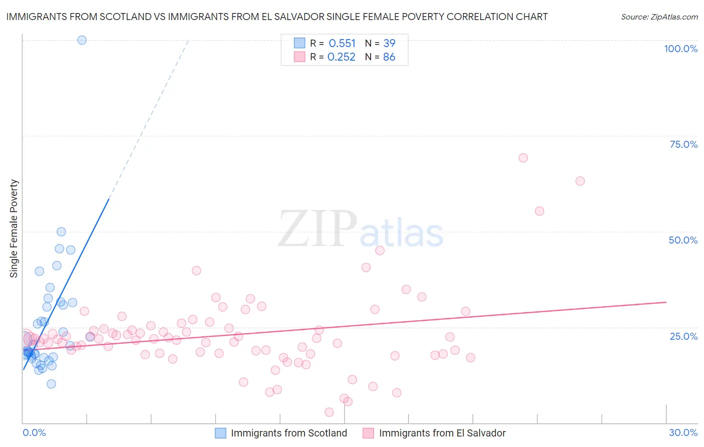 Immigrants from Scotland vs Immigrants from El Salvador Single Female Poverty