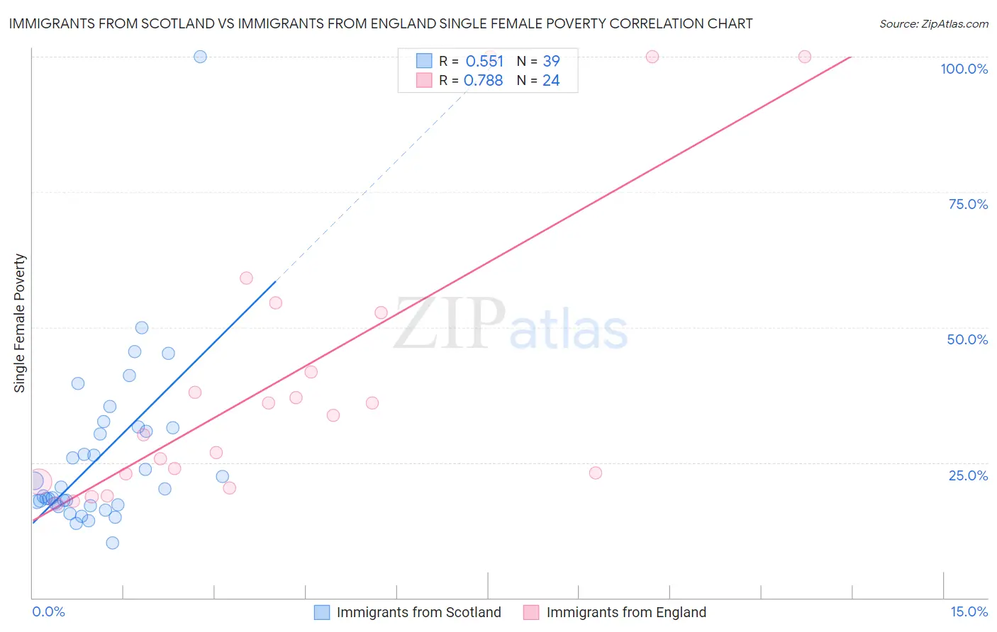 Immigrants from Scotland vs Immigrants from England Single Female Poverty