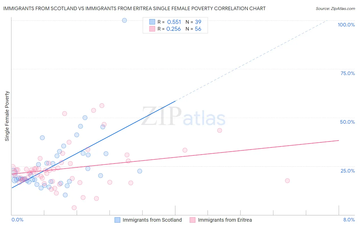 Immigrants from Scotland vs Immigrants from Eritrea Single Female Poverty