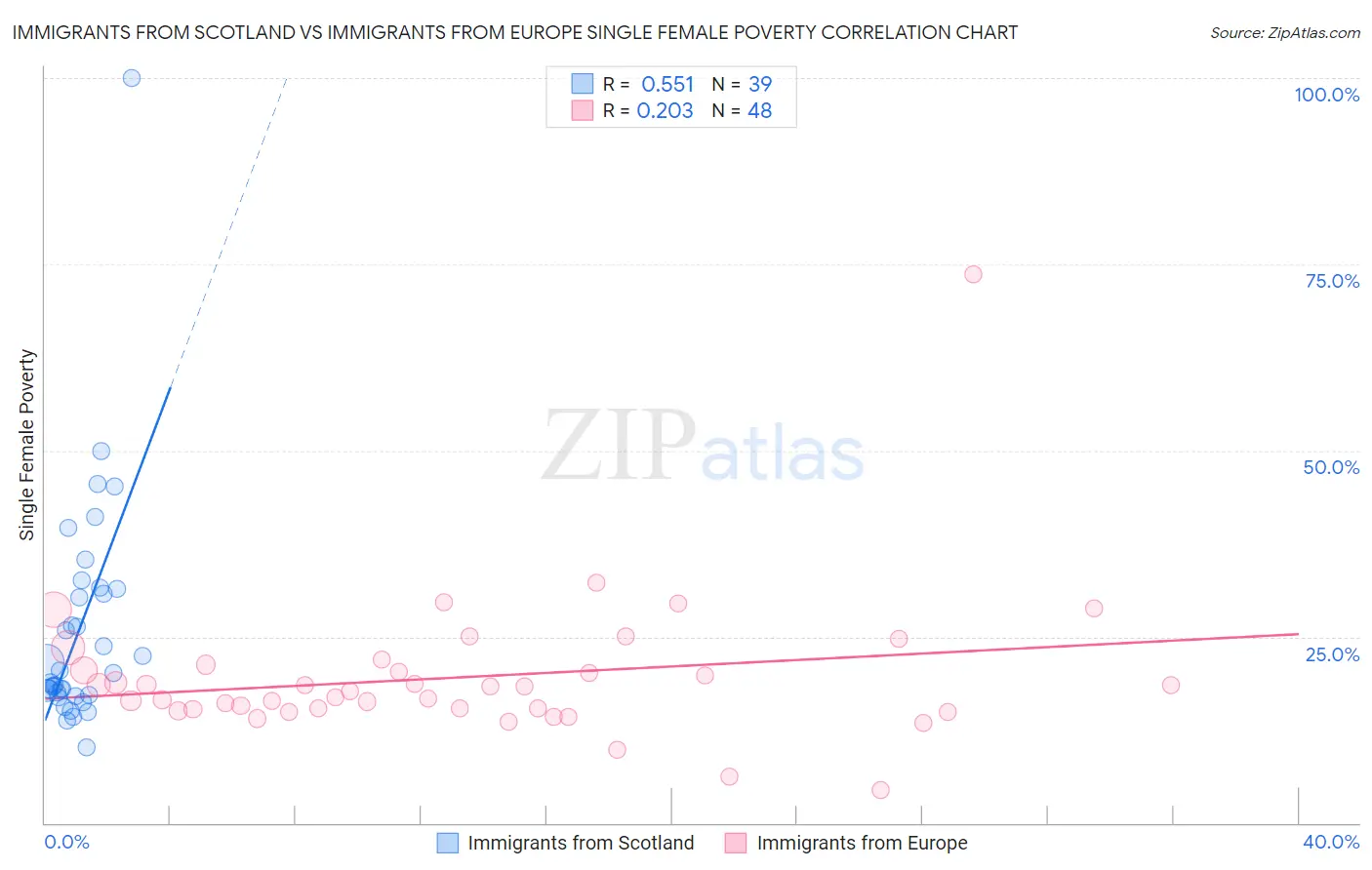 Immigrants from Scotland vs Immigrants from Europe Single Female Poverty