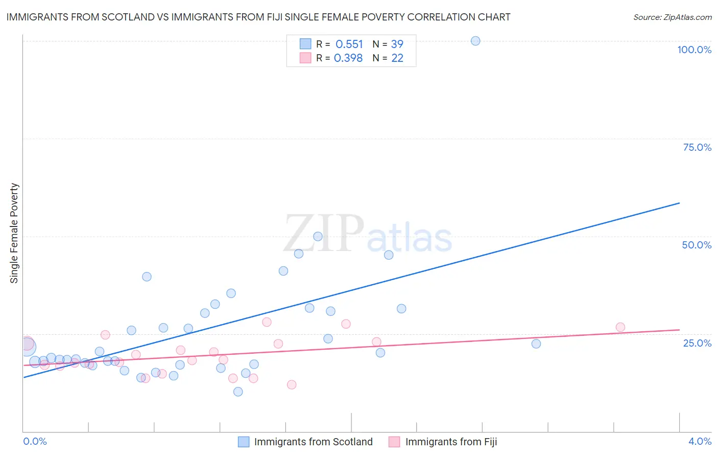Immigrants from Scotland vs Immigrants from Fiji Single Female Poverty