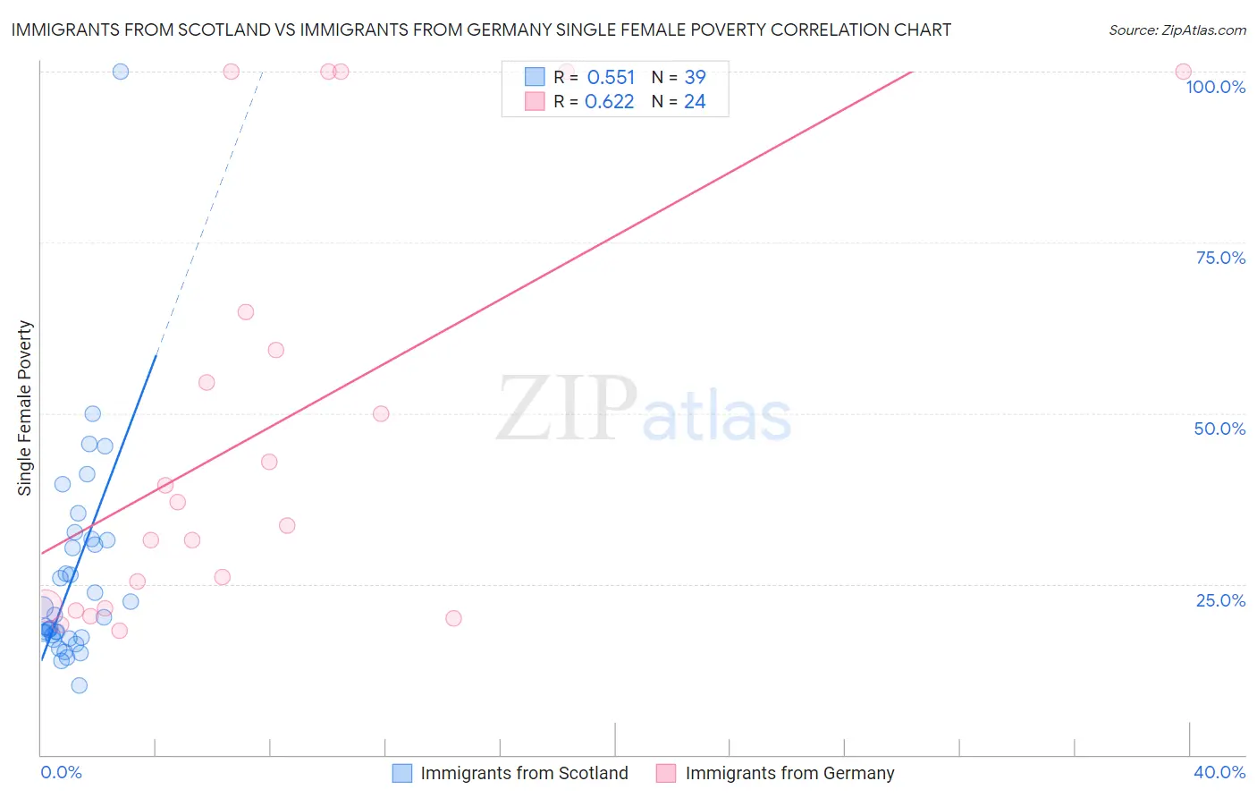 Immigrants from Scotland vs Immigrants from Germany Single Female Poverty