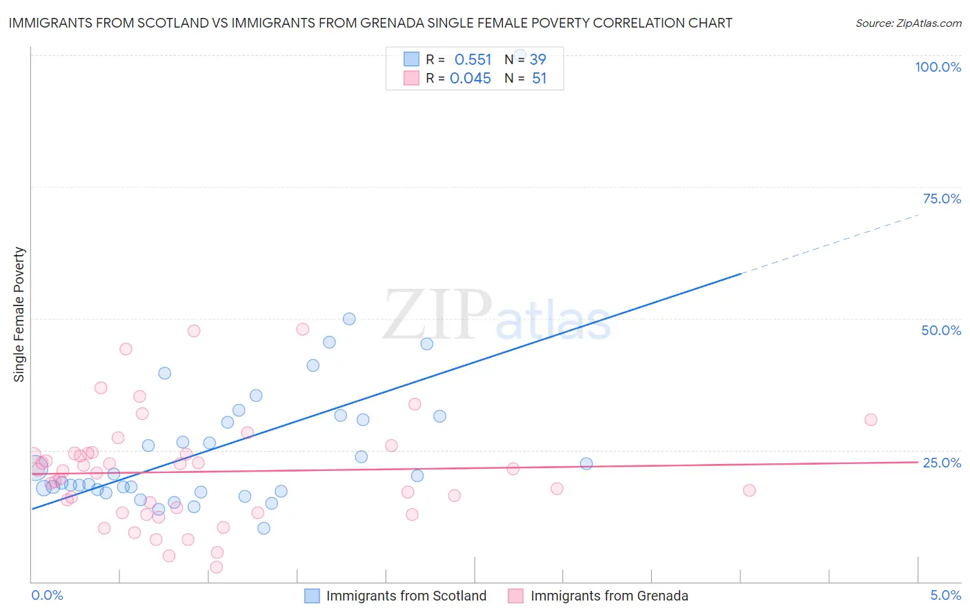 Immigrants from Scotland vs Immigrants from Grenada Single Female Poverty