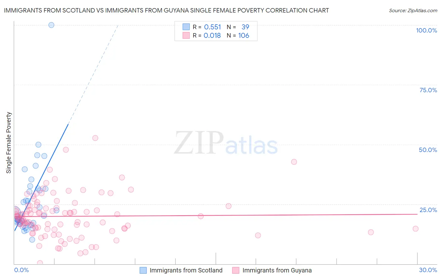 Immigrants from Scotland vs Immigrants from Guyana Single Female Poverty