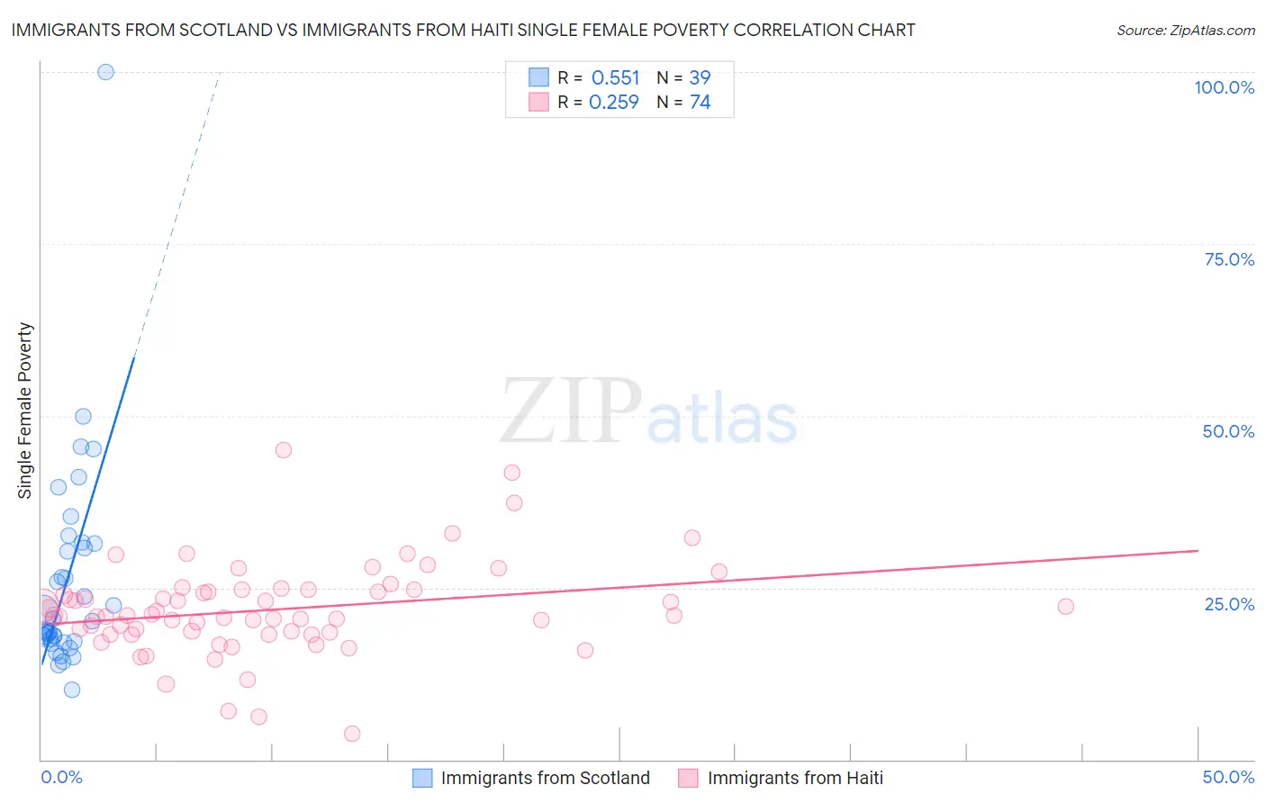 Immigrants from Scotland vs Immigrants from Haiti Single Female Poverty