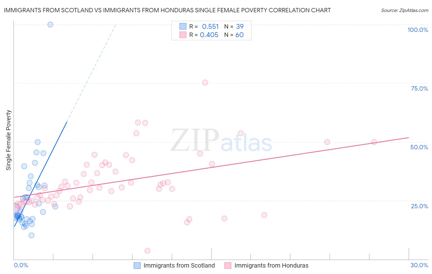 Immigrants from Scotland vs Immigrants from Honduras Single Female Poverty