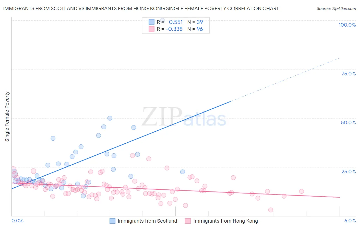 Immigrants from Scotland vs Immigrants from Hong Kong Single Female Poverty