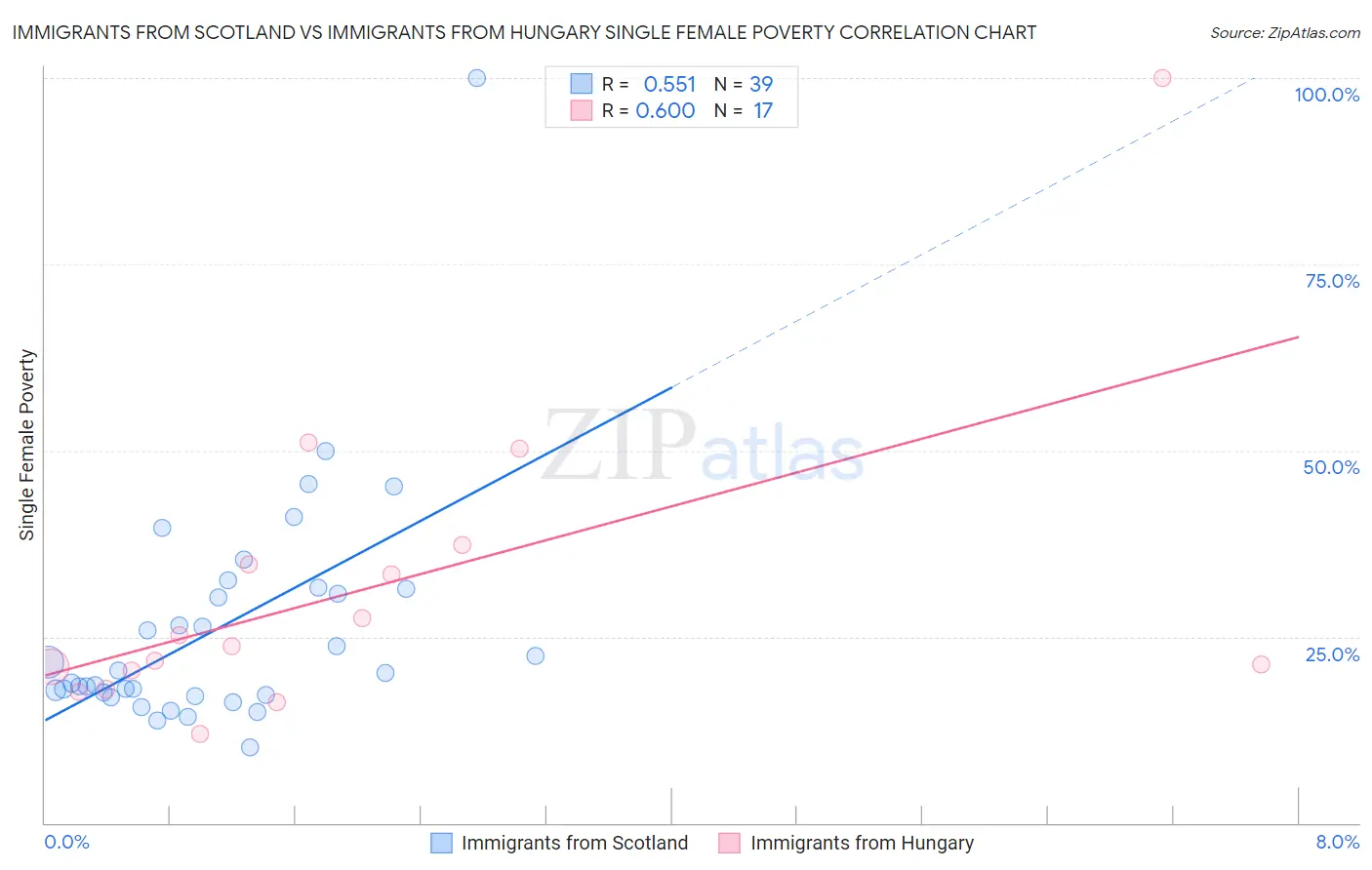 Immigrants from Scotland vs Immigrants from Hungary Single Female Poverty