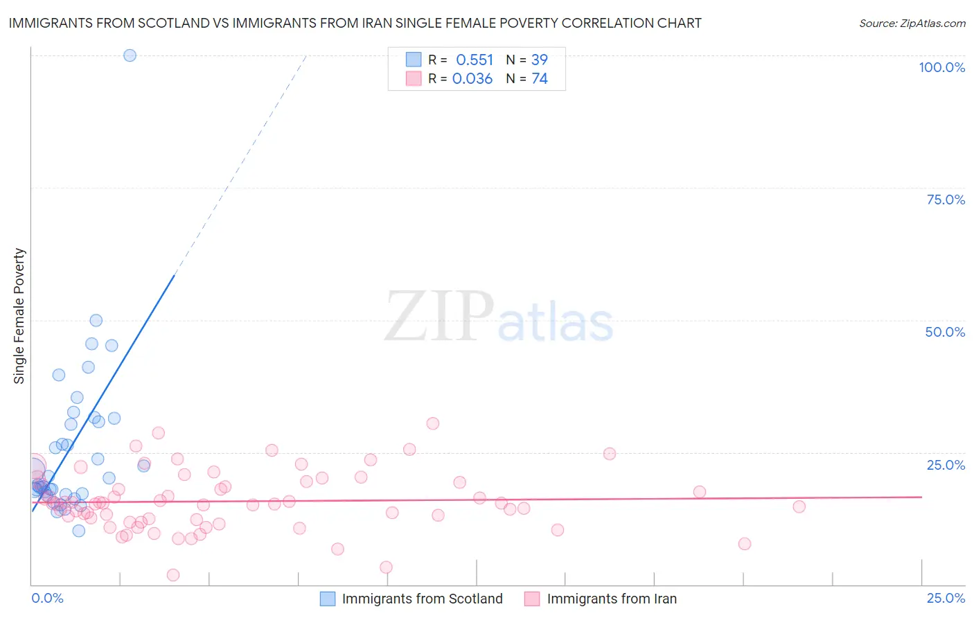 Immigrants from Scotland vs Immigrants from Iran Single Female Poverty