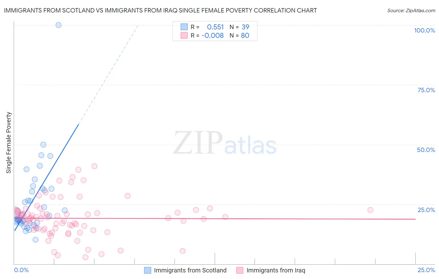 Immigrants from Scotland vs Immigrants from Iraq Single Female Poverty