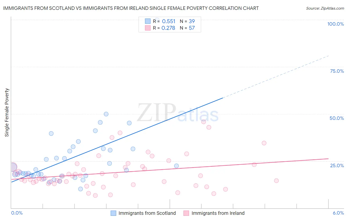 Immigrants from Scotland vs Immigrants from Ireland Single Female Poverty