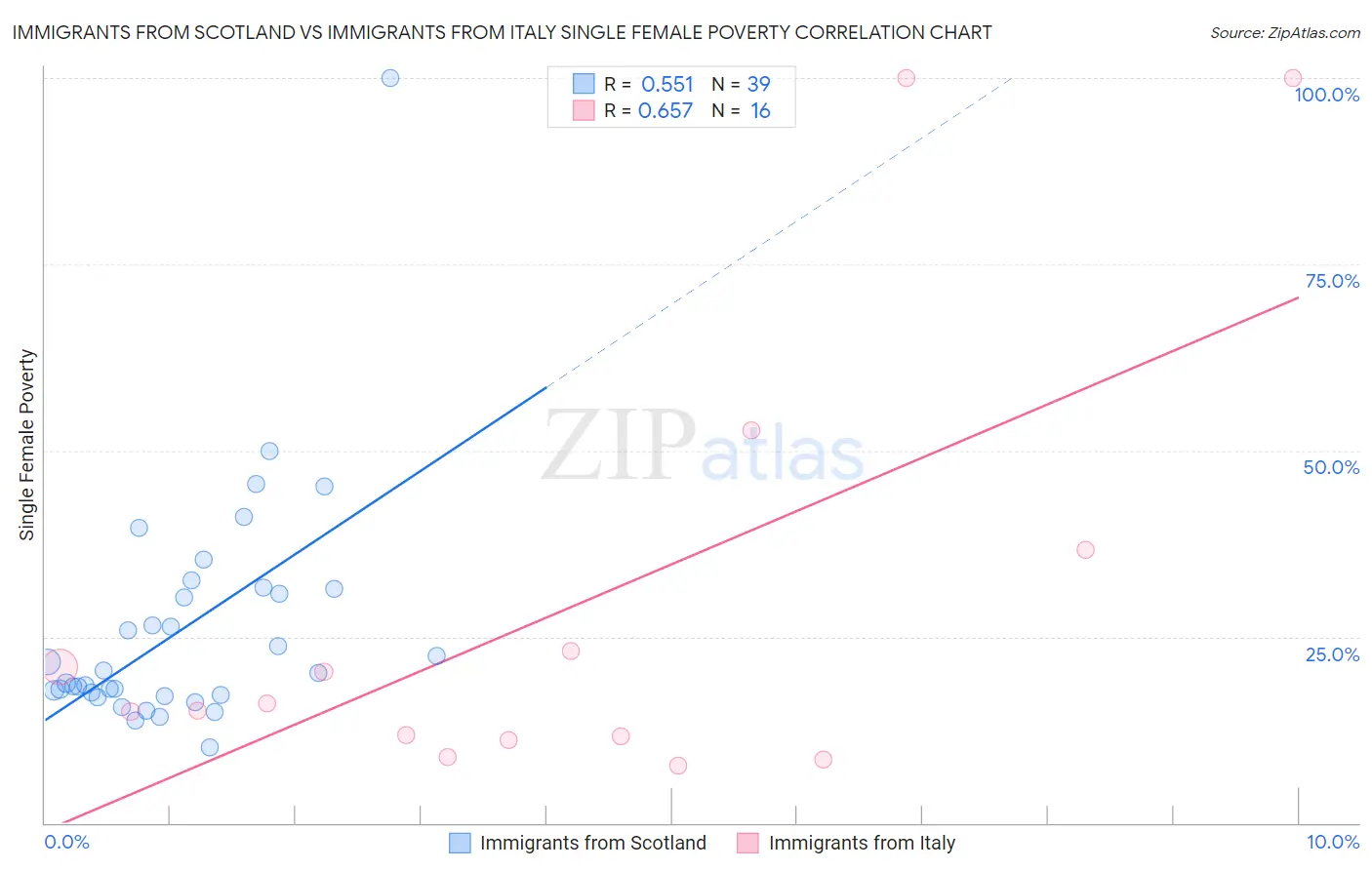 Immigrants from Scotland vs Immigrants from Italy Single Female Poverty