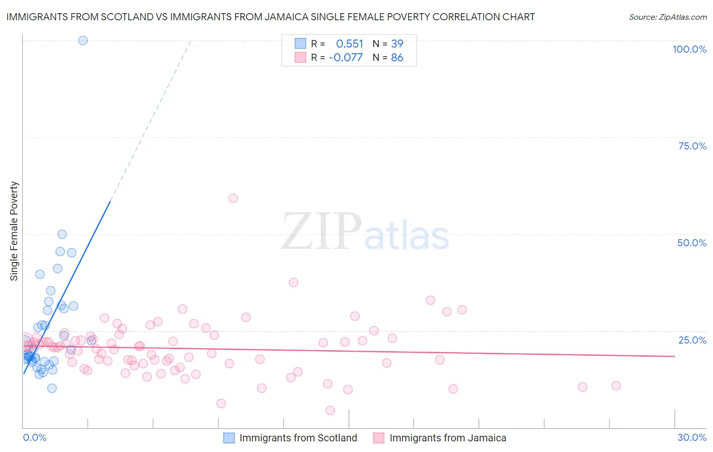 Immigrants from Scotland vs Immigrants from Jamaica Single Female Poverty