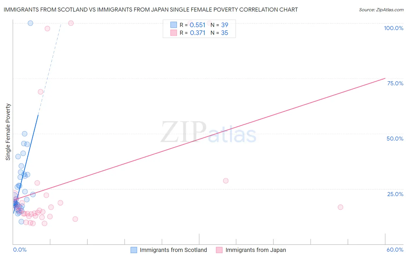 Immigrants from Scotland vs Immigrants from Japan Single Female Poverty