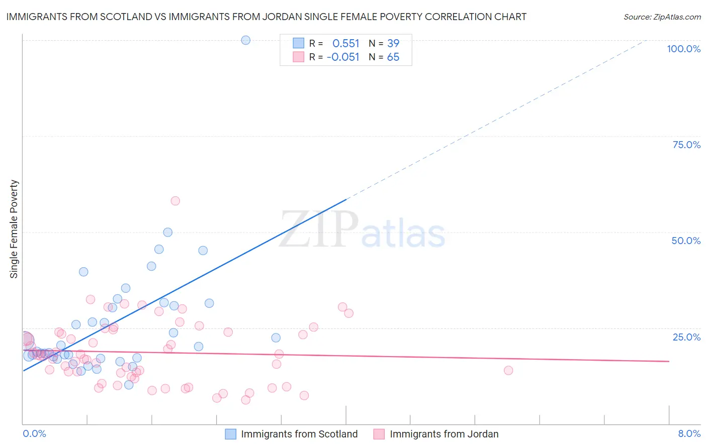 Immigrants from Scotland vs Immigrants from Jordan Single Female Poverty