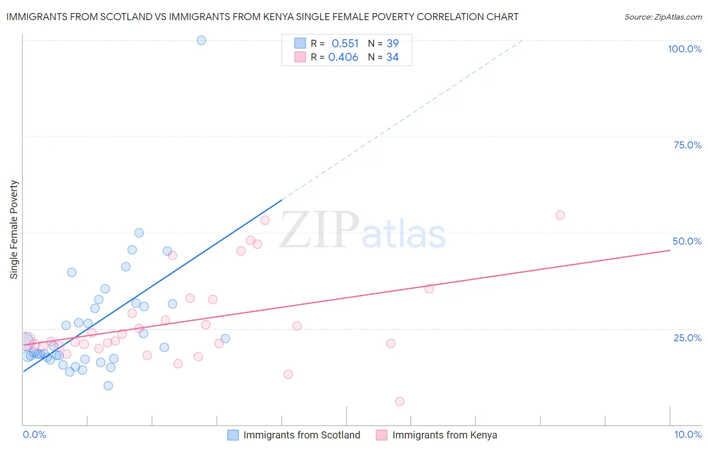 Immigrants from Scotland vs Immigrants from Kenya Single Female Poverty