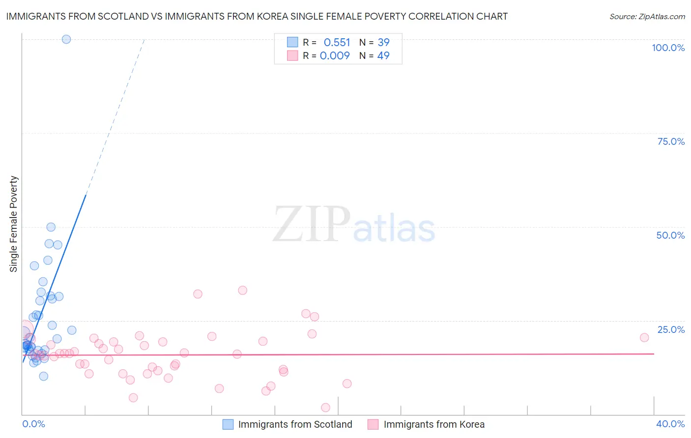 Immigrants from Scotland vs Immigrants from Korea Single Female Poverty