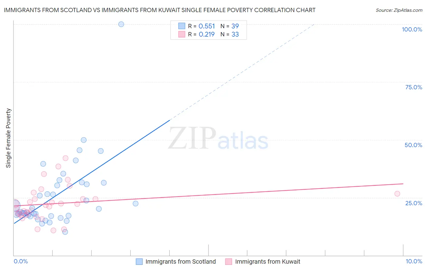 Immigrants from Scotland vs Immigrants from Kuwait Single Female Poverty
