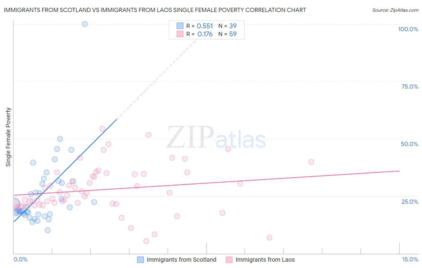 Immigrants from Scotland vs Immigrants from Laos Single Female Poverty