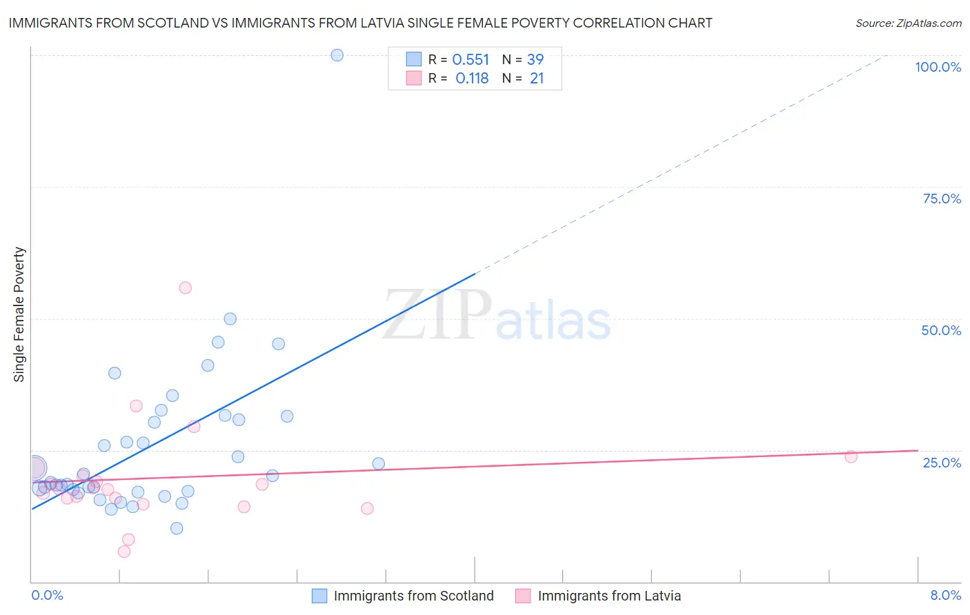 Immigrants from Scotland vs Immigrants from Latvia Single Female Poverty