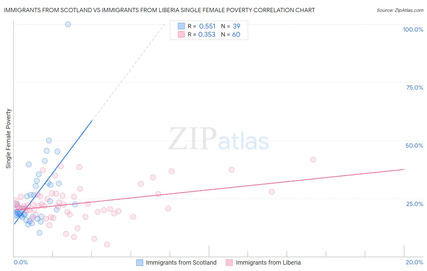 Immigrants from Scotland vs Immigrants from Liberia Single Female Poverty