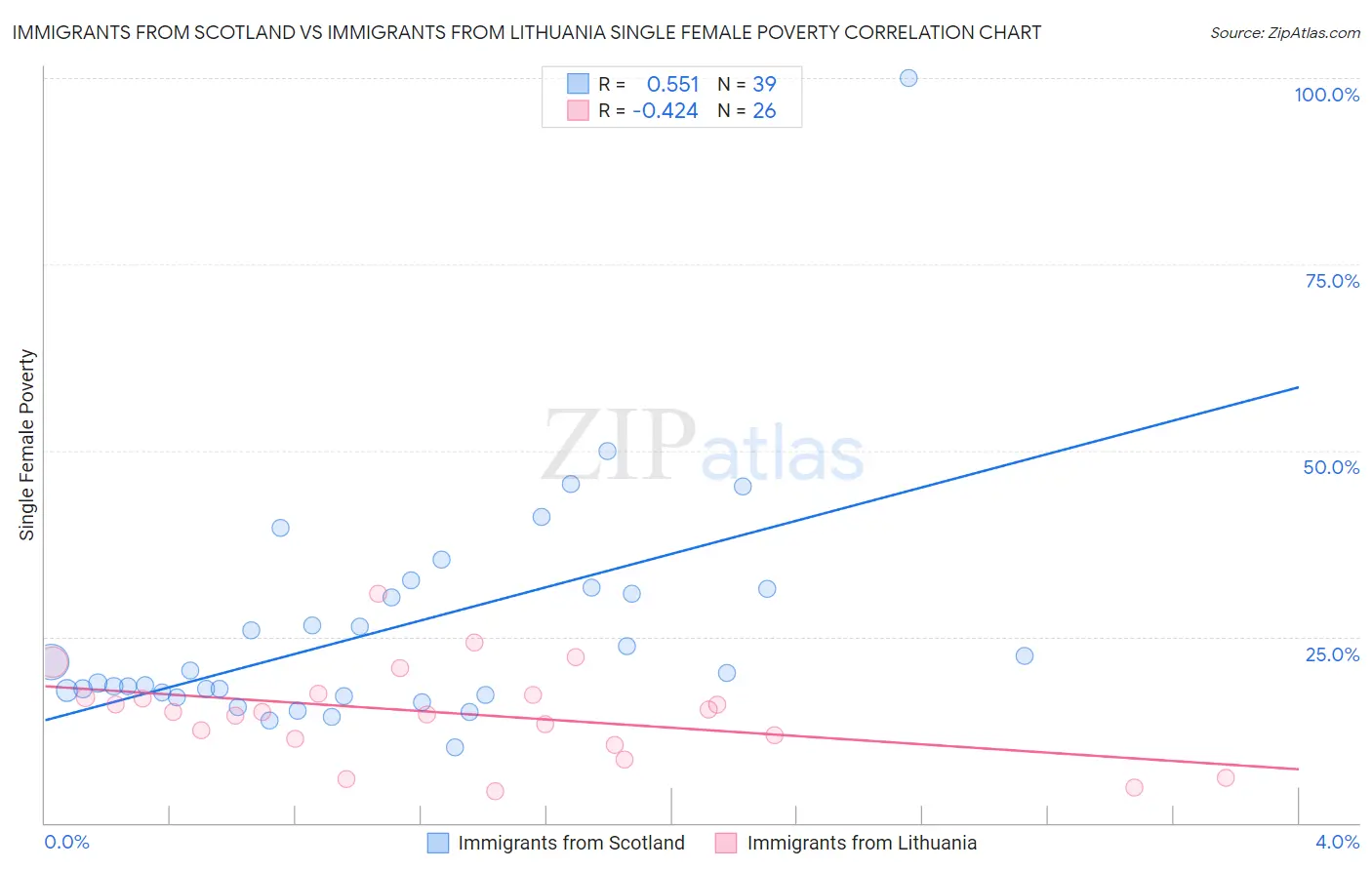 Immigrants from Scotland vs Immigrants from Lithuania Single Female Poverty
