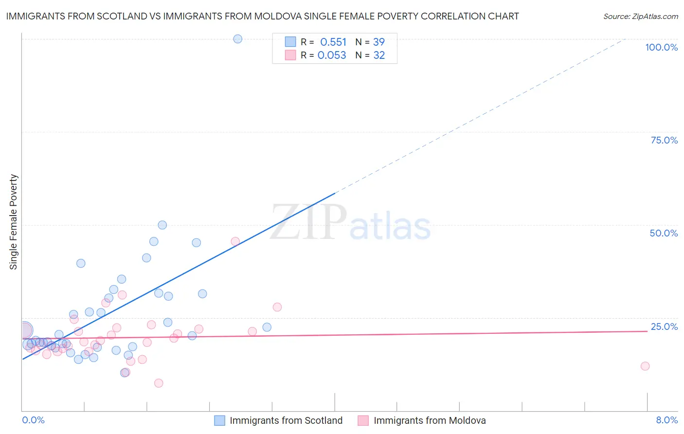 Immigrants from Scotland vs Immigrants from Moldova Single Female Poverty
