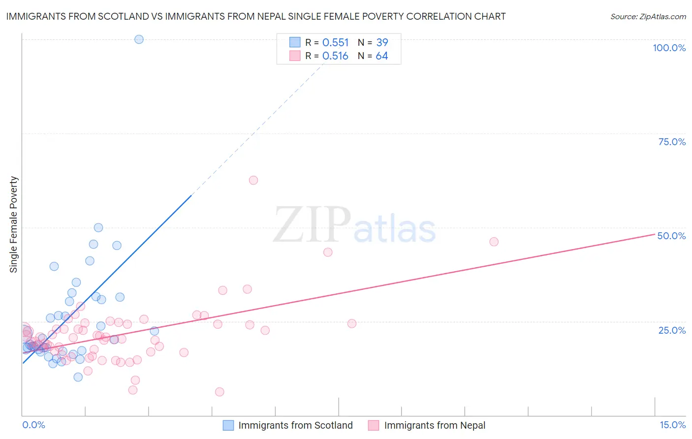 Immigrants from Scotland vs Immigrants from Nepal Single Female Poverty