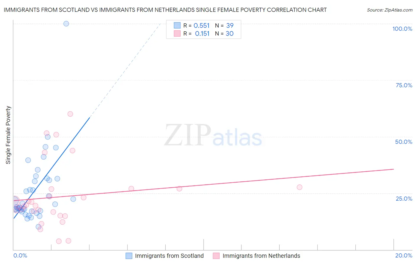 Immigrants from Scotland vs Immigrants from Netherlands Single Female Poverty