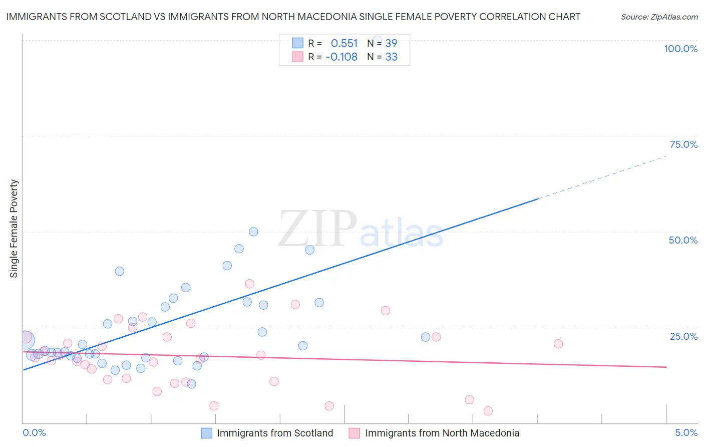 Immigrants from Scotland vs Immigrants from North Macedonia Single Female Poverty