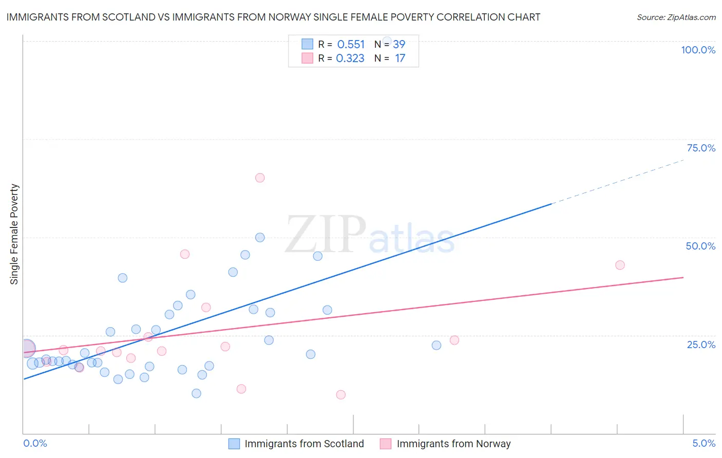Immigrants from Scotland vs Immigrants from Norway Single Female Poverty