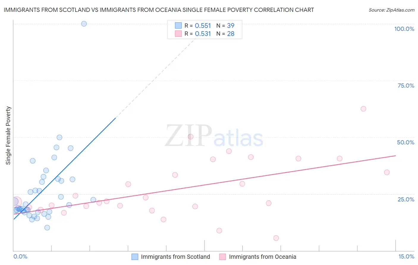 Immigrants from Scotland vs Immigrants from Oceania Single Female Poverty