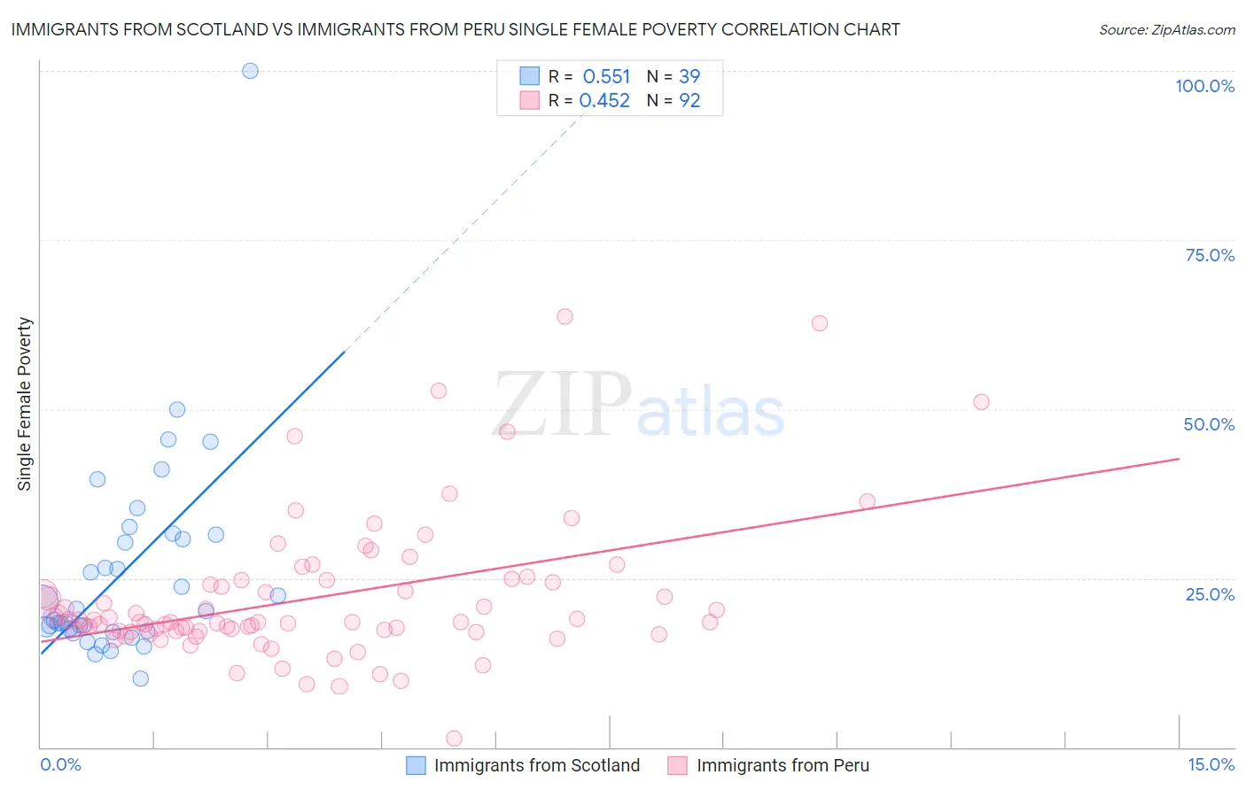 Immigrants from Scotland vs Immigrants from Peru Single Female Poverty