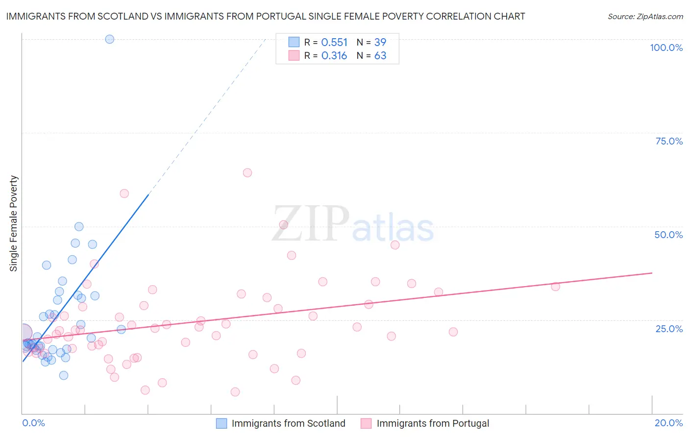 Immigrants from Scotland vs Immigrants from Portugal Single Female Poverty