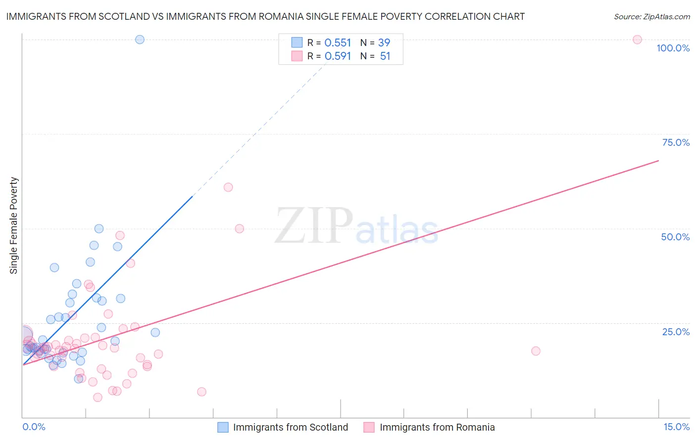 Immigrants from Scotland vs Immigrants from Romania Single Female Poverty