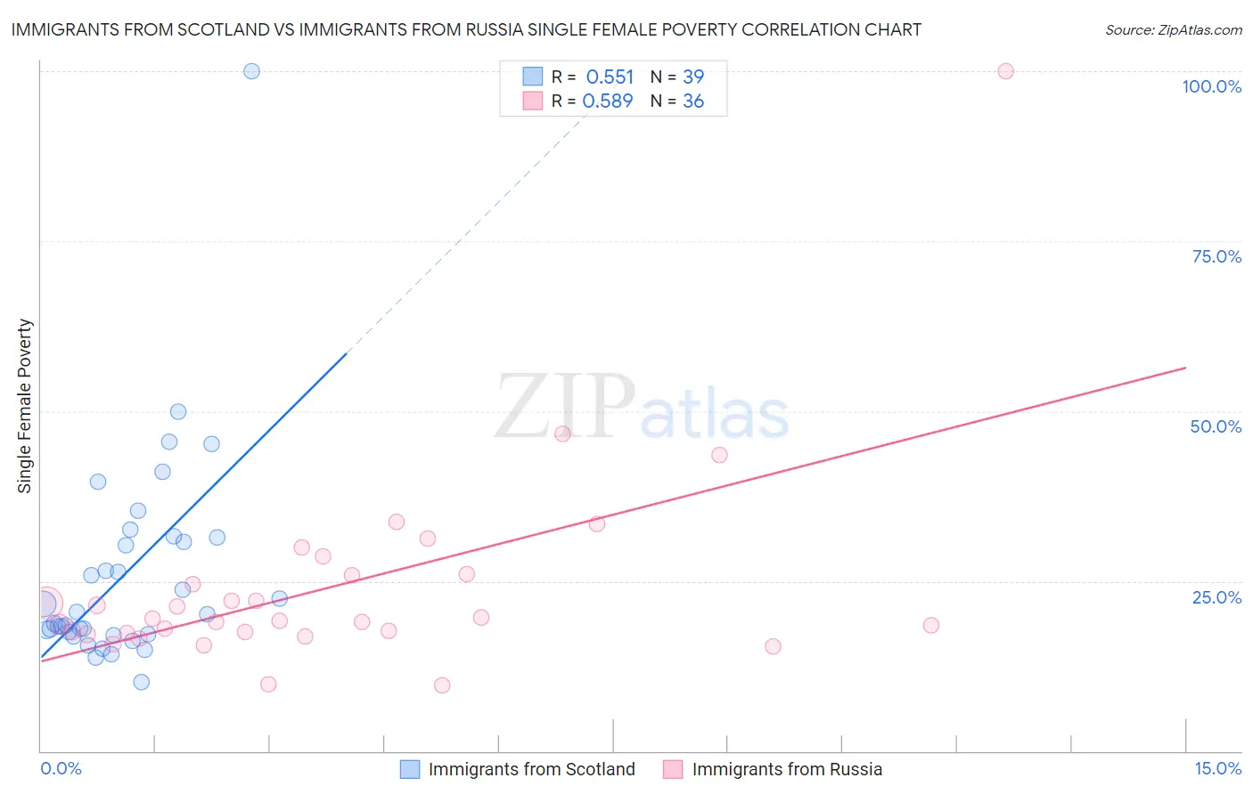 Immigrants from Scotland vs Immigrants from Russia Single Female Poverty
