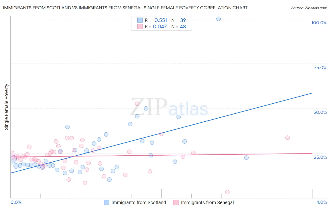 Immigrants from Scotland vs Immigrants from Senegal Single Female Poverty
