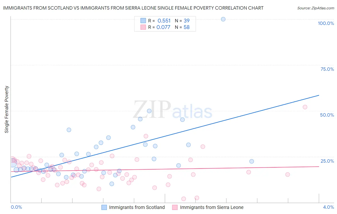 Immigrants from Scotland vs Immigrants from Sierra Leone Single Female Poverty