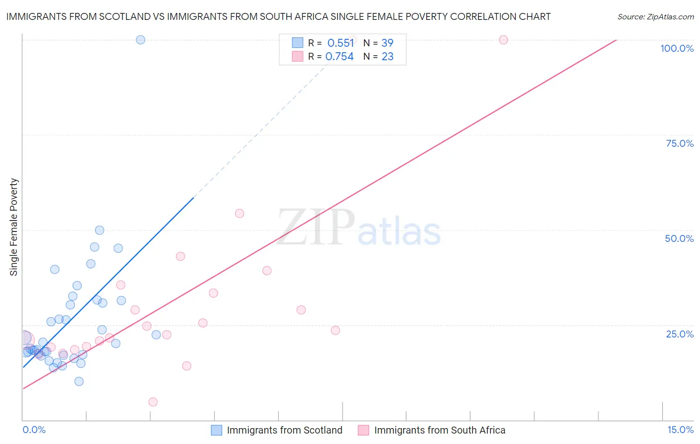 Immigrants from Scotland vs Immigrants from South Africa Single Female Poverty