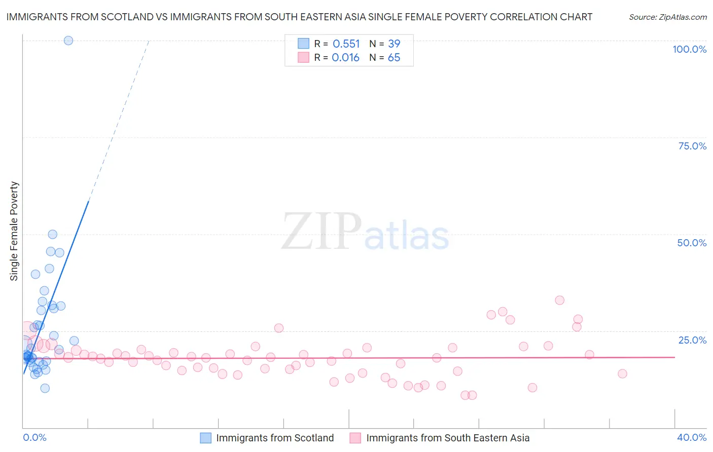 Immigrants from Scotland vs Immigrants from South Eastern Asia Single Female Poverty