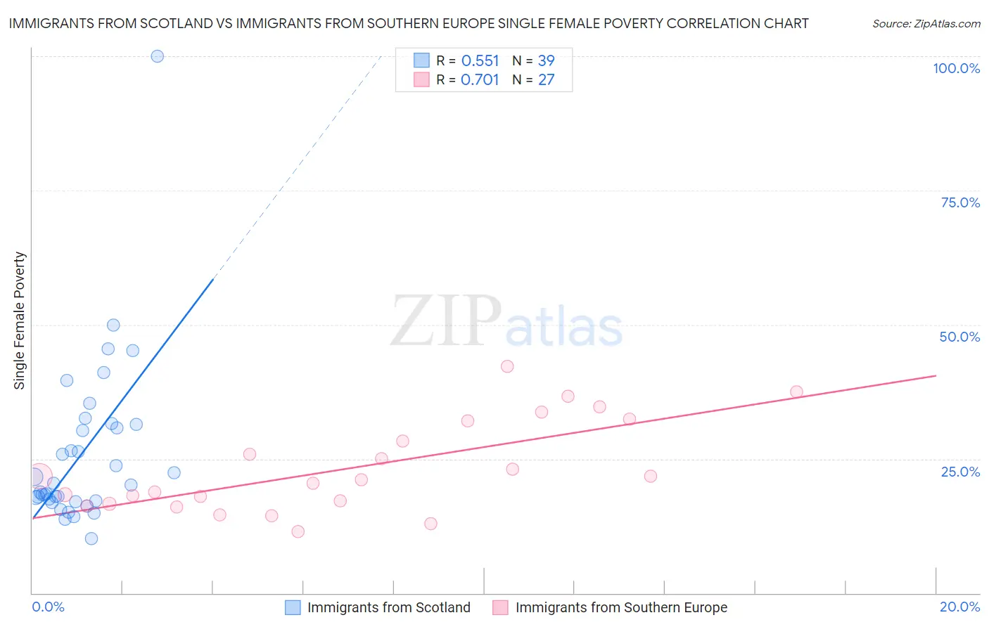Immigrants from Scotland vs Immigrants from Southern Europe Single Female Poverty