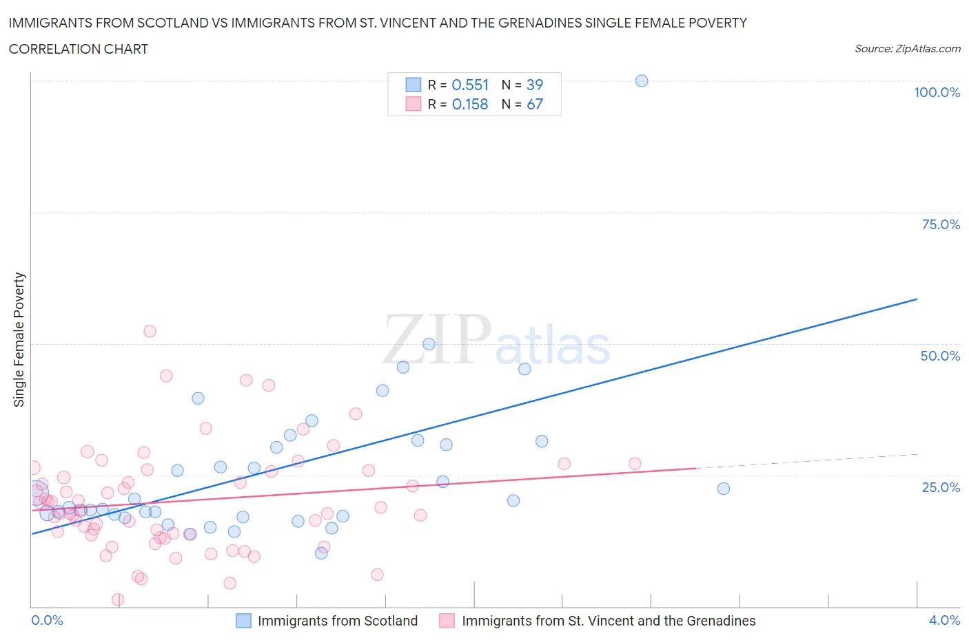 Immigrants from Scotland vs Immigrants from St. Vincent and the Grenadines Single Female Poverty