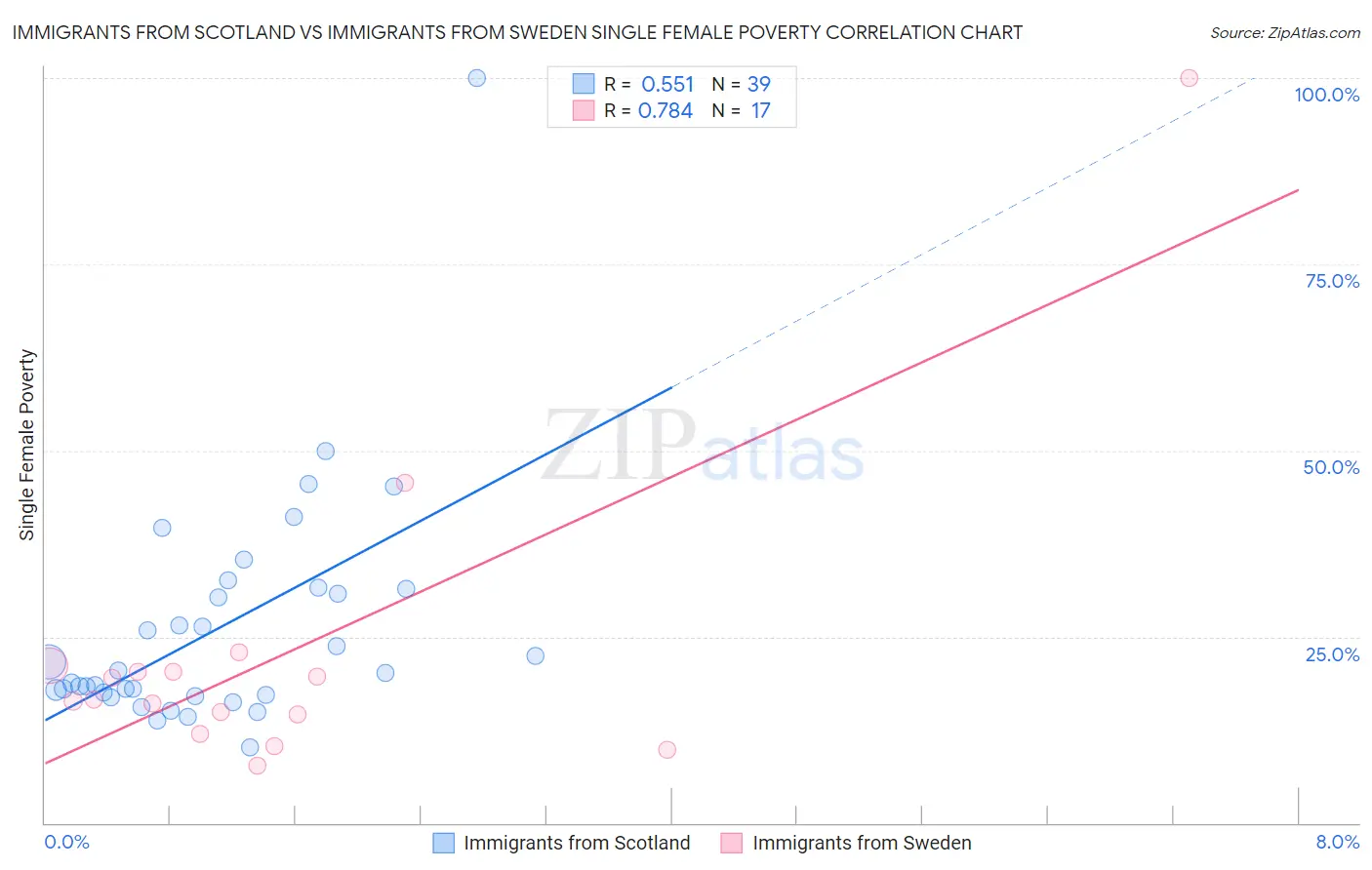 Immigrants from Scotland vs Immigrants from Sweden Single Female Poverty