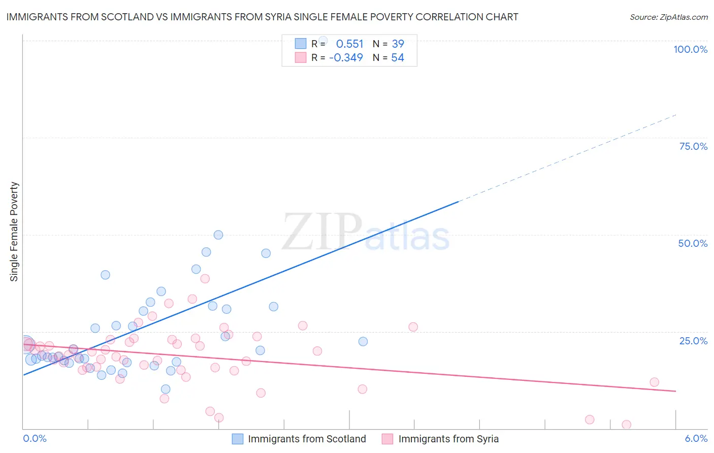 Immigrants from Scotland vs Immigrants from Syria Single Female Poverty