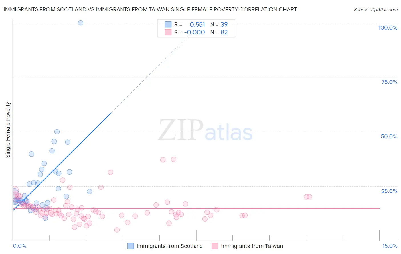 Immigrants from Scotland vs Immigrants from Taiwan Single Female Poverty