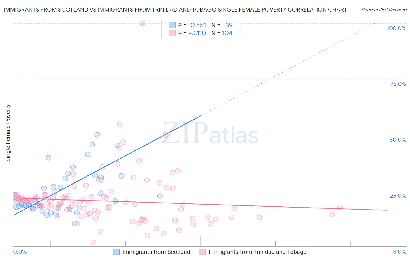 Immigrants from Scotland vs Immigrants from Trinidad and Tobago Single Female Poverty