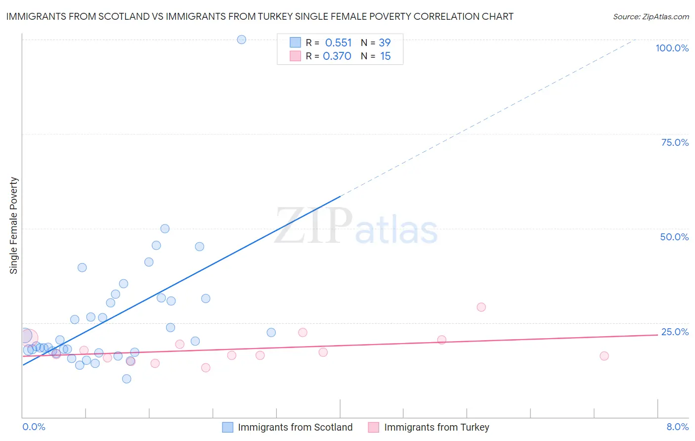 Immigrants from Scotland vs Immigrants from Turkey Single Female Poverty