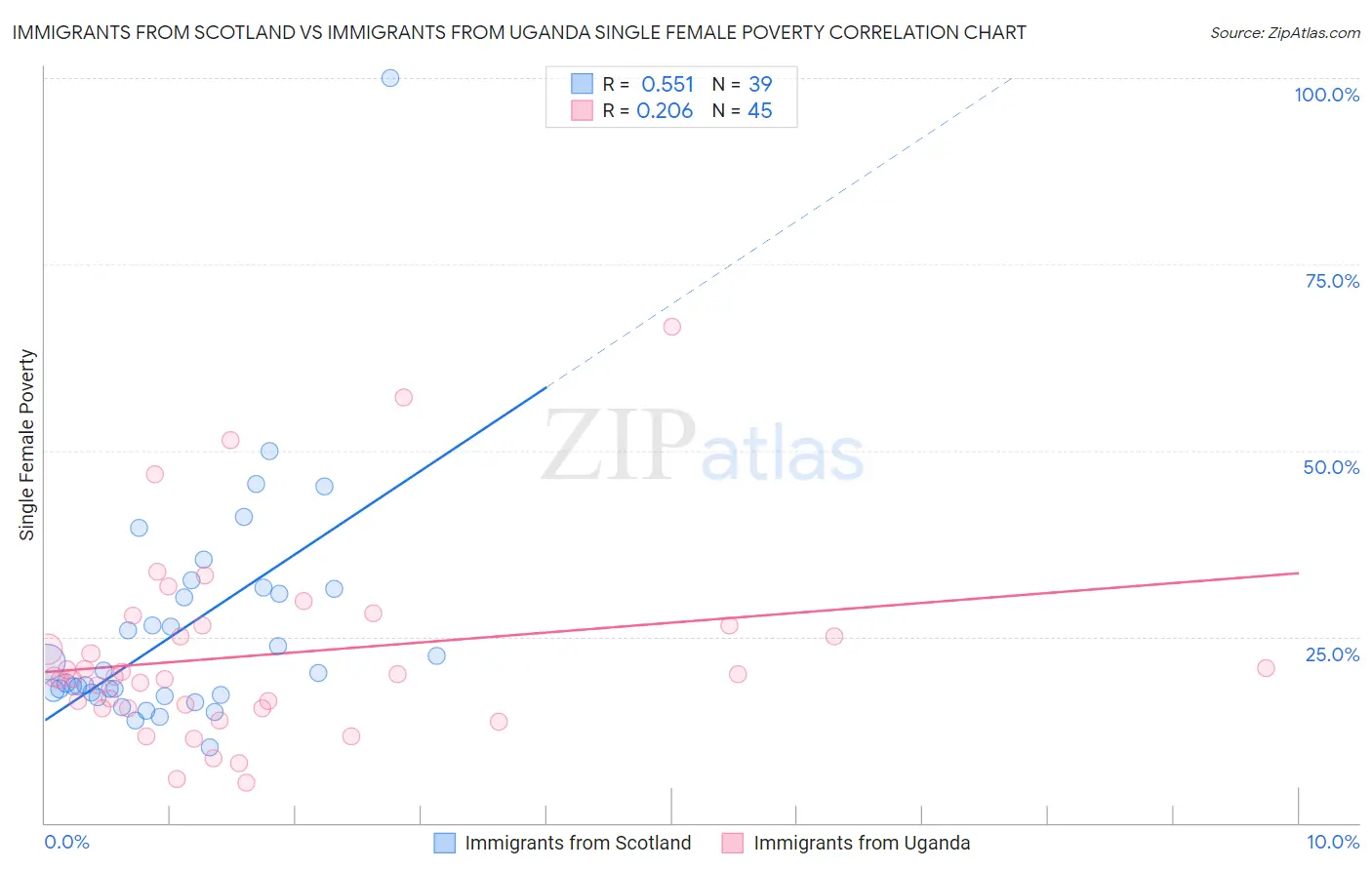 Immigrants from Scotland vs Immigrants from Uganda Single Female Poverty