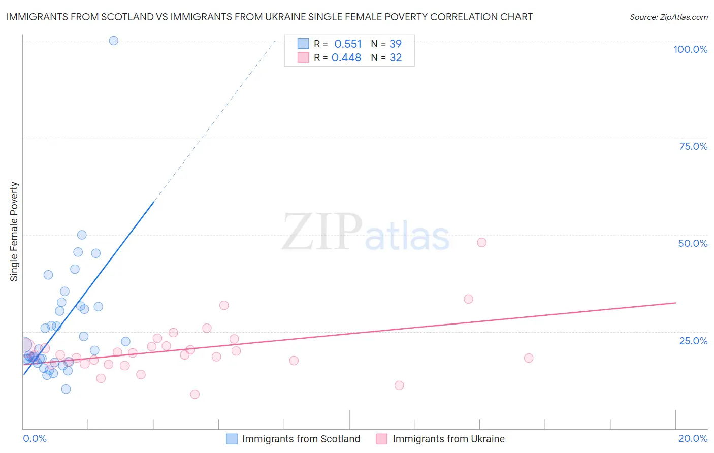 Immigrants from Scotland vs Immigrants from Ukraine Single Female Poverty