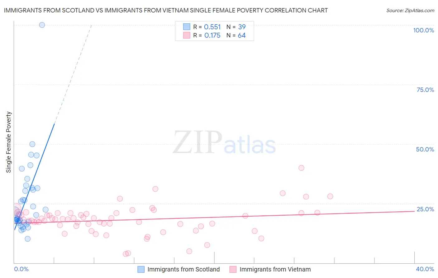 Immigrants from Scotland vs Immigrants from Vietnam Single Female Poverty